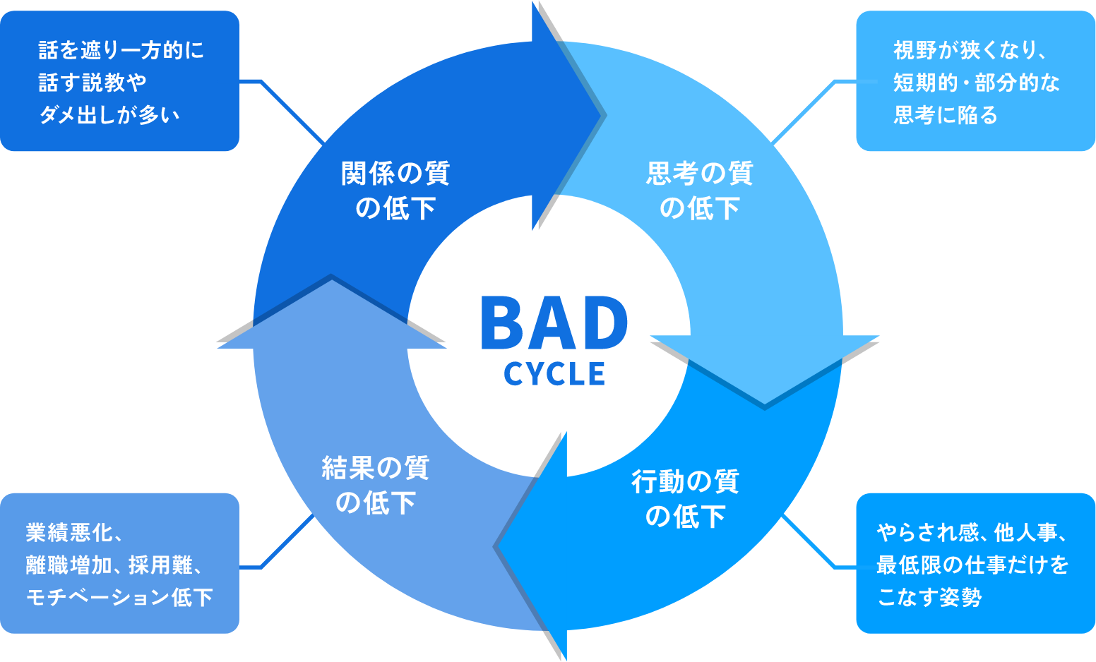 バッドサイクル